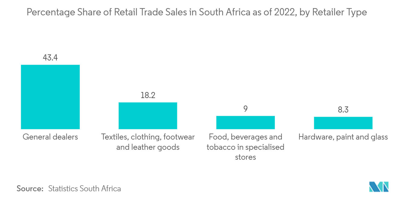 非洲设施管理市场 - 截至 2022 年南非零售贸易销售额的百分比份额（按零售商类型划分）