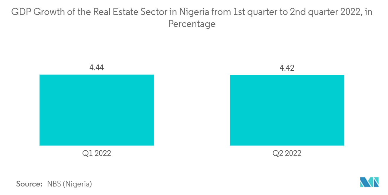Marché africain de la gestion des installations – Croissance du PIB du secteur immobilier au Nigeria du 1er trimestre au 2ème trimestre 2022, en pourcentage