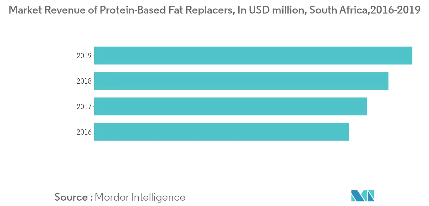 Africa Fat Replacers Market1