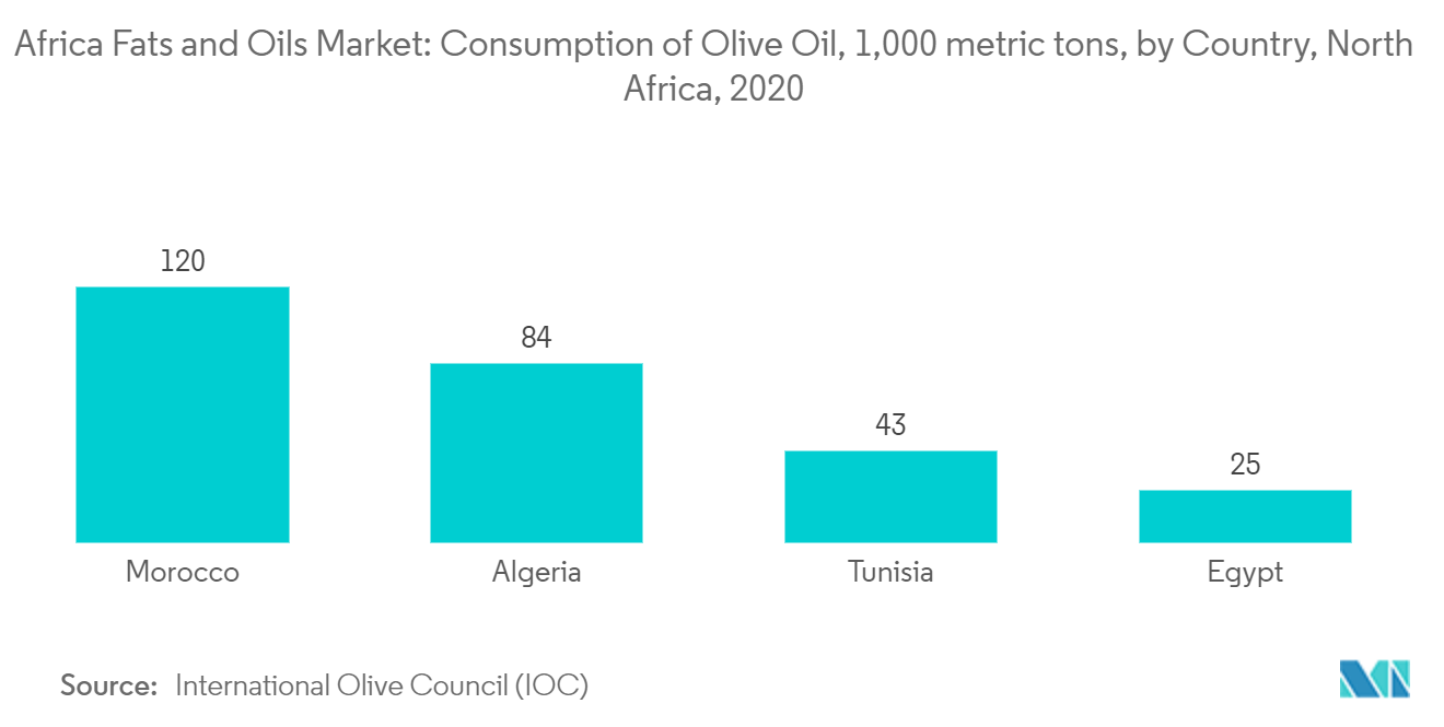 Africa Fats and Oil Market1