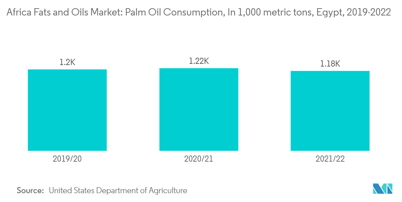 Afrikanischer Markt für Fette und Öle Palmölverbrauch, in 1.000 Tonnen, Ägypten, 2019-2022