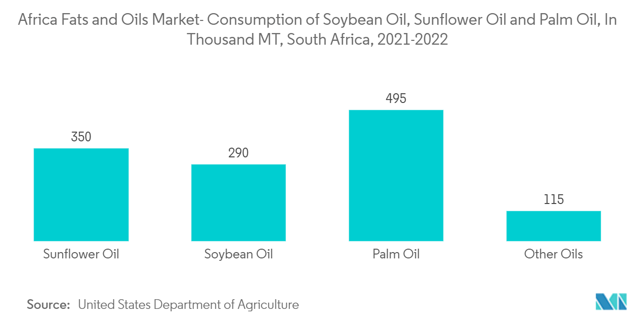 Afrikanischer Markt für Fette und Öle - Verbrauch von Sojaöl, Sonnenblumenöl und Palmöl, in Tausend MT, Südafrika, 2021-2022