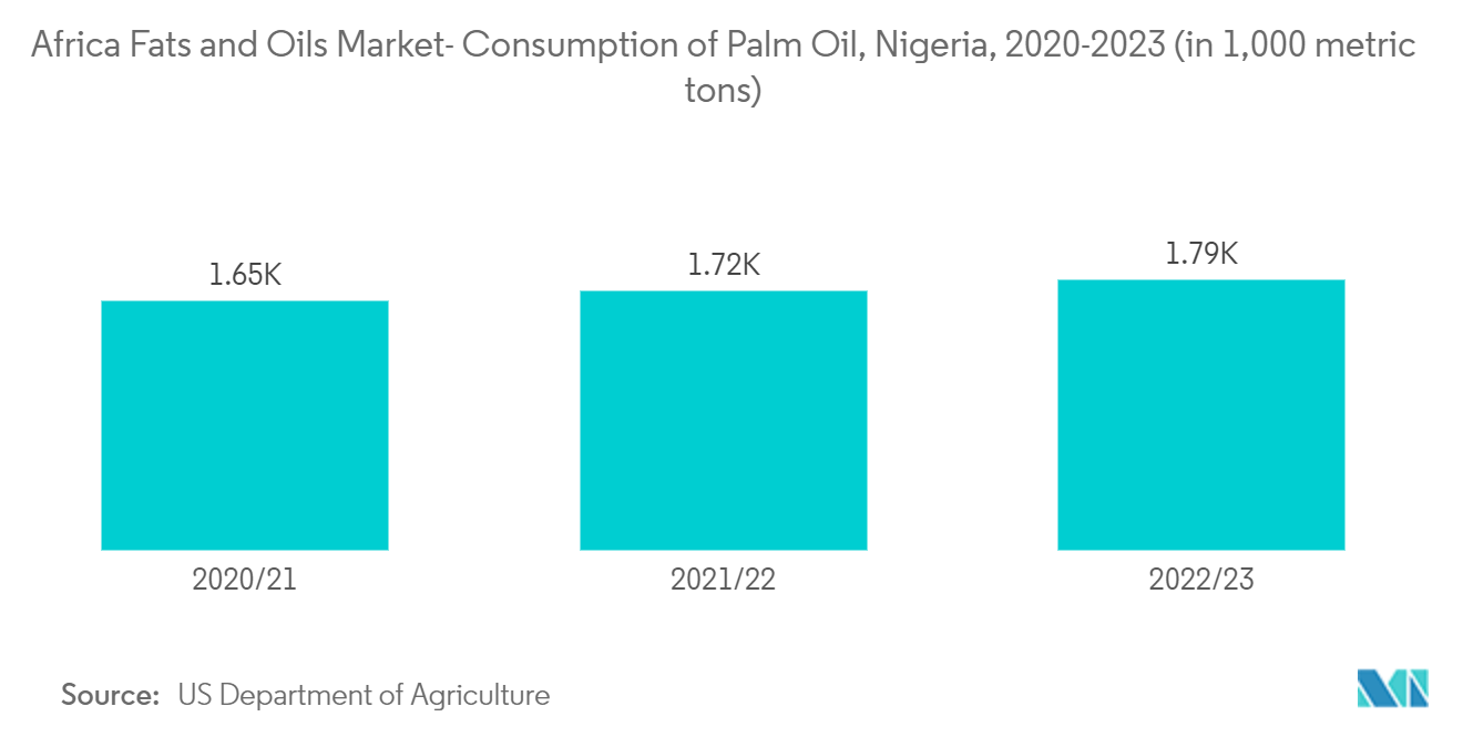 Mercado de grasas y aceites de Arica consumo de aceite de palma, Nigeria, 2020-2023 (en 1.000 toneladas métricas)