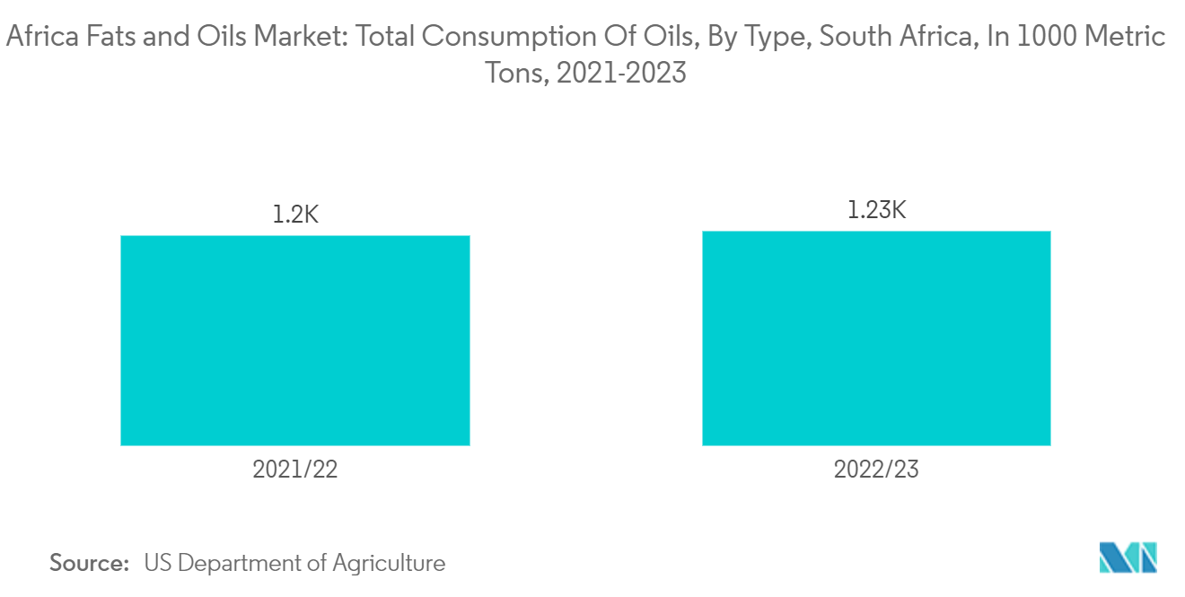 سوق الدهون والزيوت في أفريقيا - إجمالي استهلاك الزيوت، حسب النوع، جنوب أفريقيا، بـ 1000 طن متري، 2021-2023