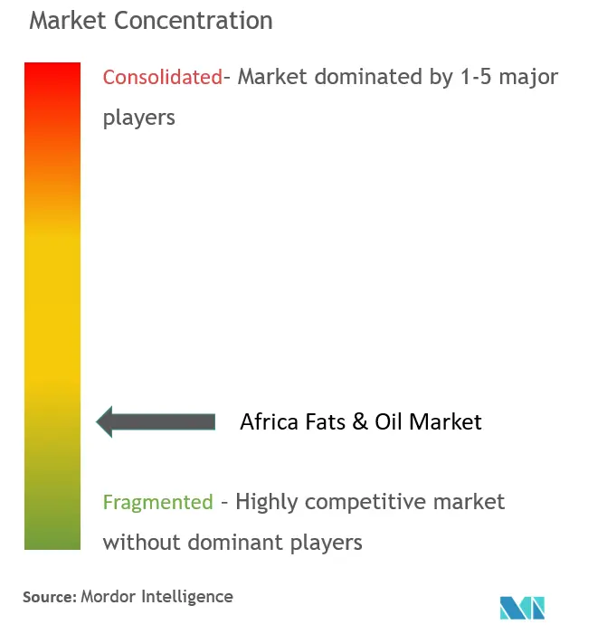 Concentration du marché des graisses et du pétrole en Afrique