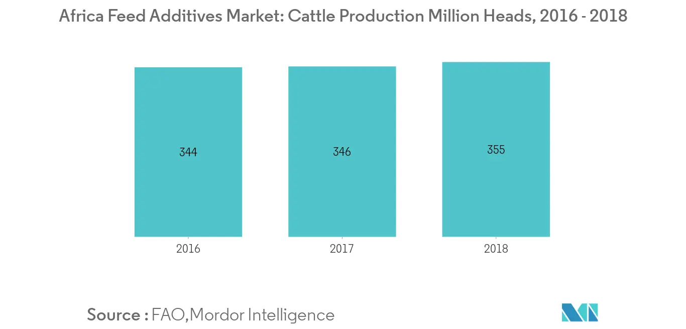 Africa Feed Additives Market: Cattle Production in Africa, Million Heads, 2016 - 2018