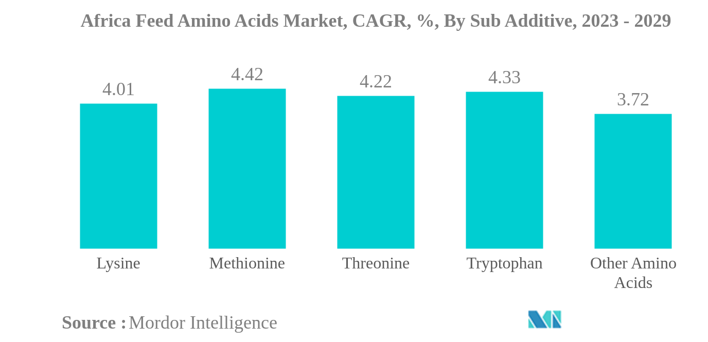Africa Feed Amino Acids Market: Africa Feed Amino Acids Market, CAGR, %, By Sub Additive, 2023 - 2029
