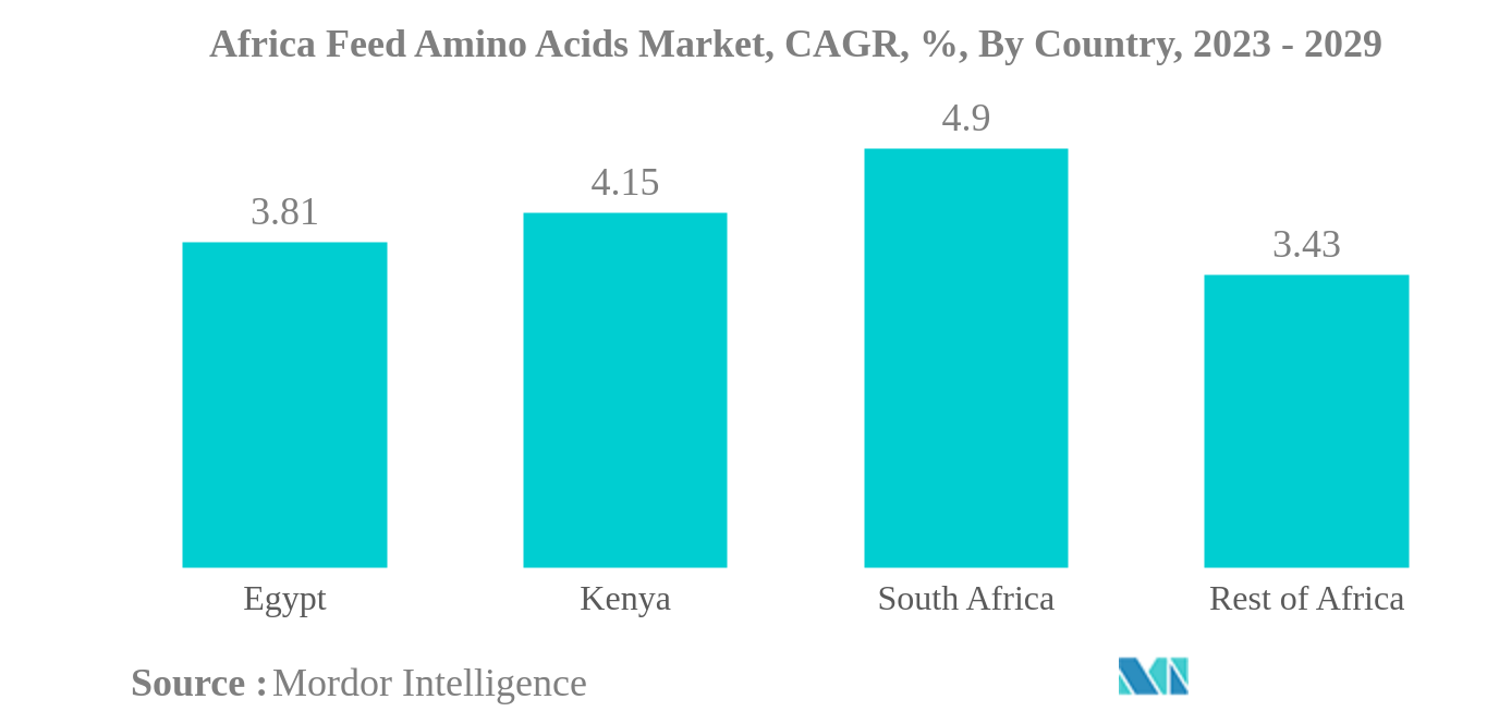 Africa Feed Amino Acids Market: Africa Feed Amino Acids Market, CAGR, %, By Country, 2023 - 2029
