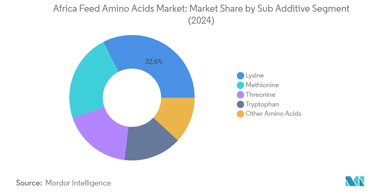 아프리카 바카라 공식 아미노산 시장 시장 분석: SUB ADDITIVE 차트