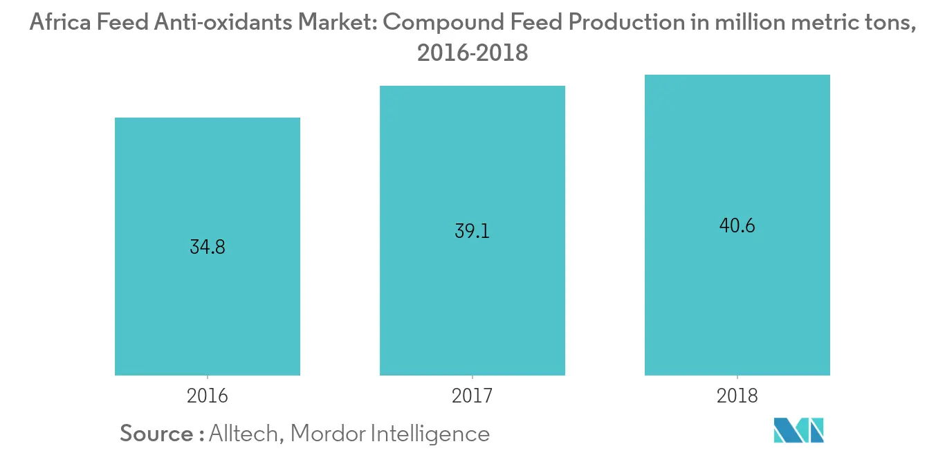 Africa Feed Anti-oxidants Market: Compound Feed Production, Africa, 2016-2018