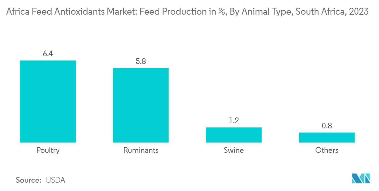 Africa Feed Antioxidants Market: Feed Production in %, By Animal Type, South Africa, 2023