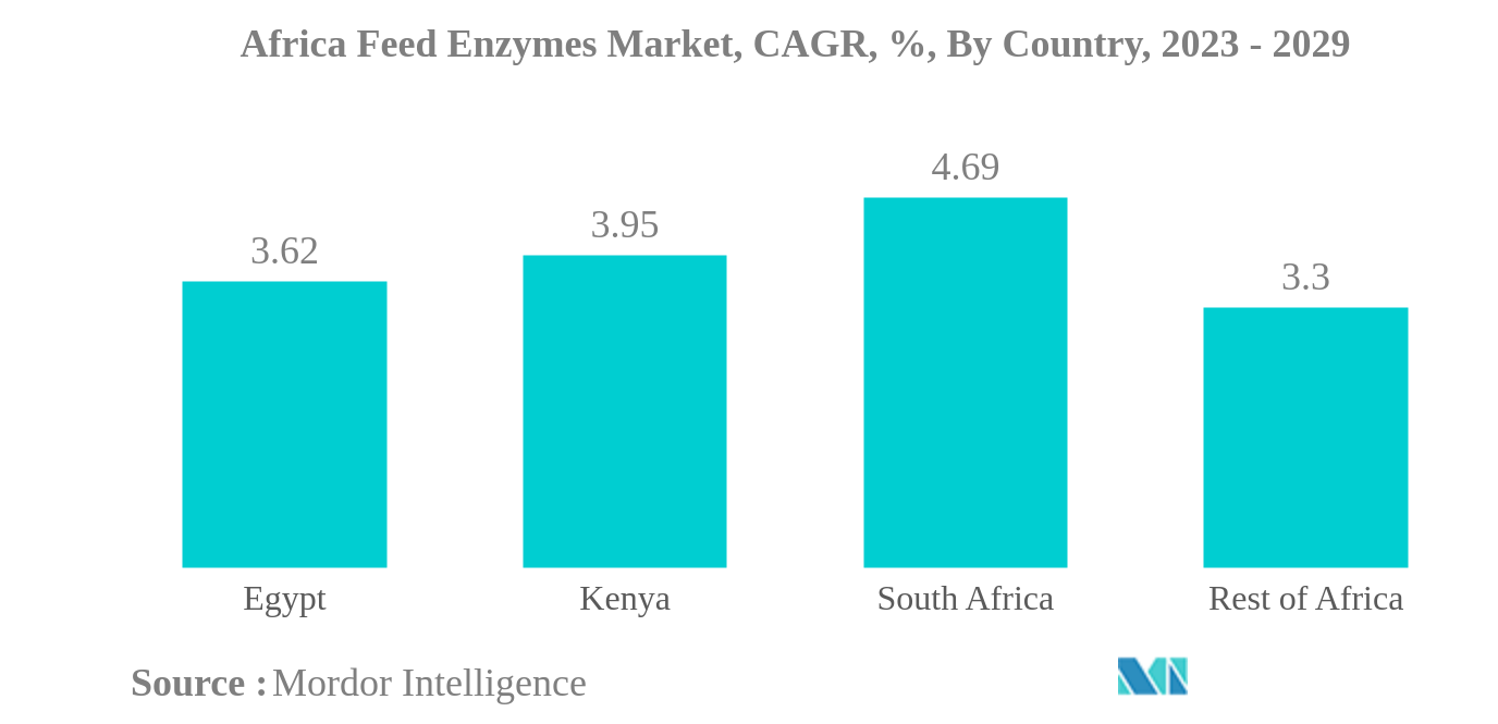 アフリカの飼料用酵素市場アフリカの飼料用酵素市場：CAGR（年平均成長率）：国別、2023年～2029年