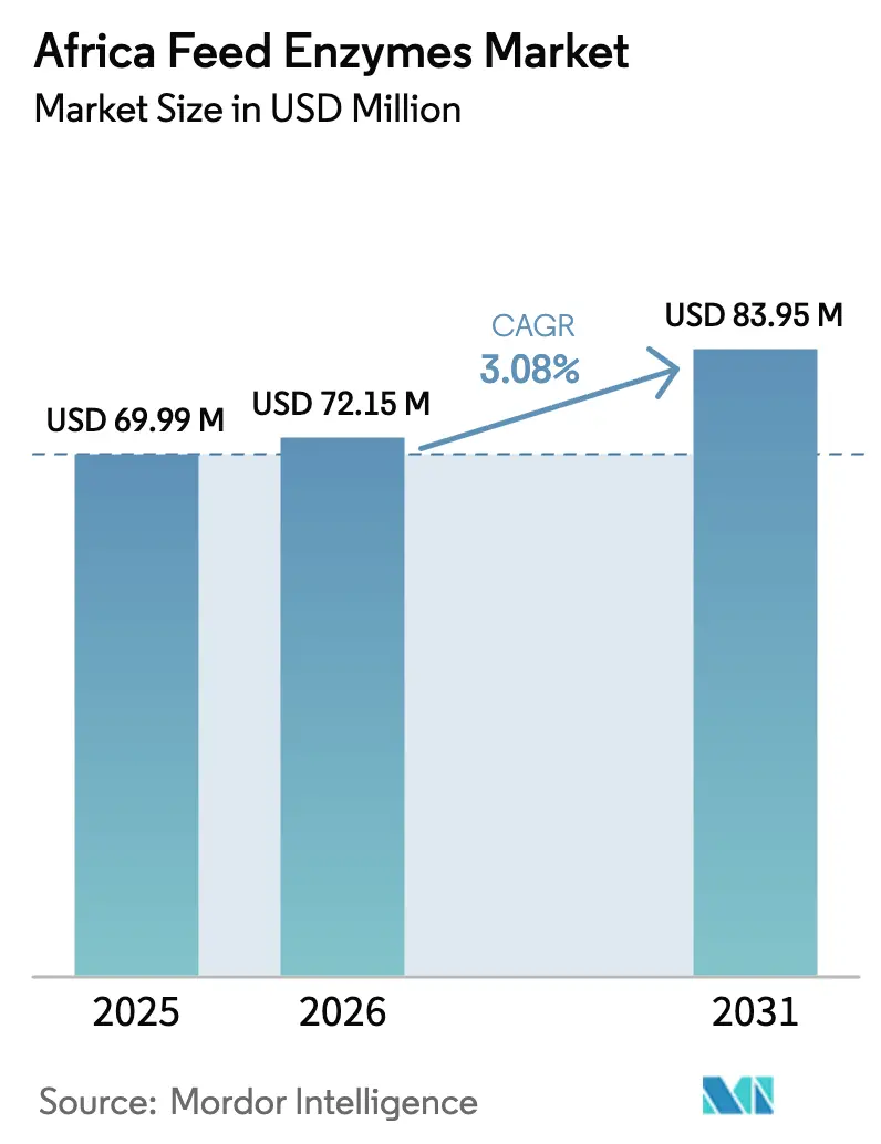 Africa Feed Enzymes Market Summary