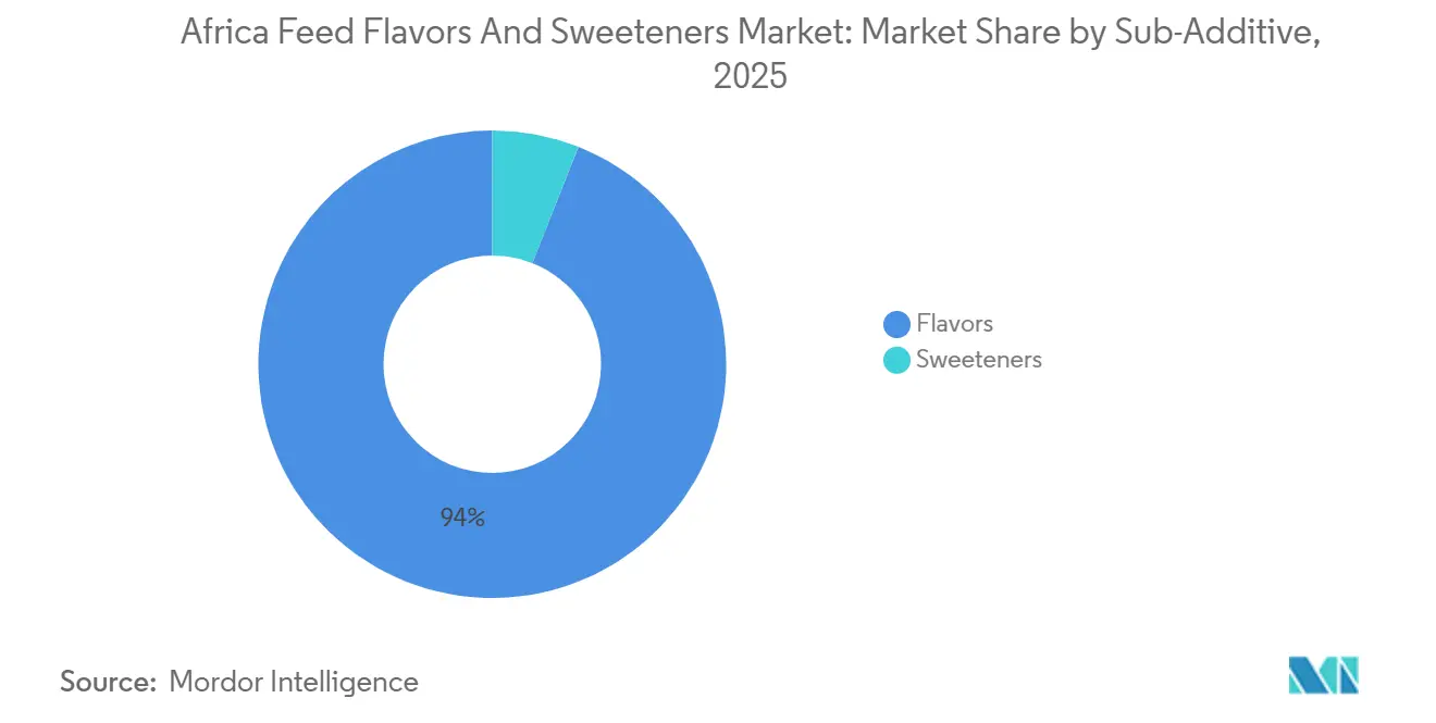 Africa Feed Flavors And Sweeteners Market: Market Share by Sub-Additive