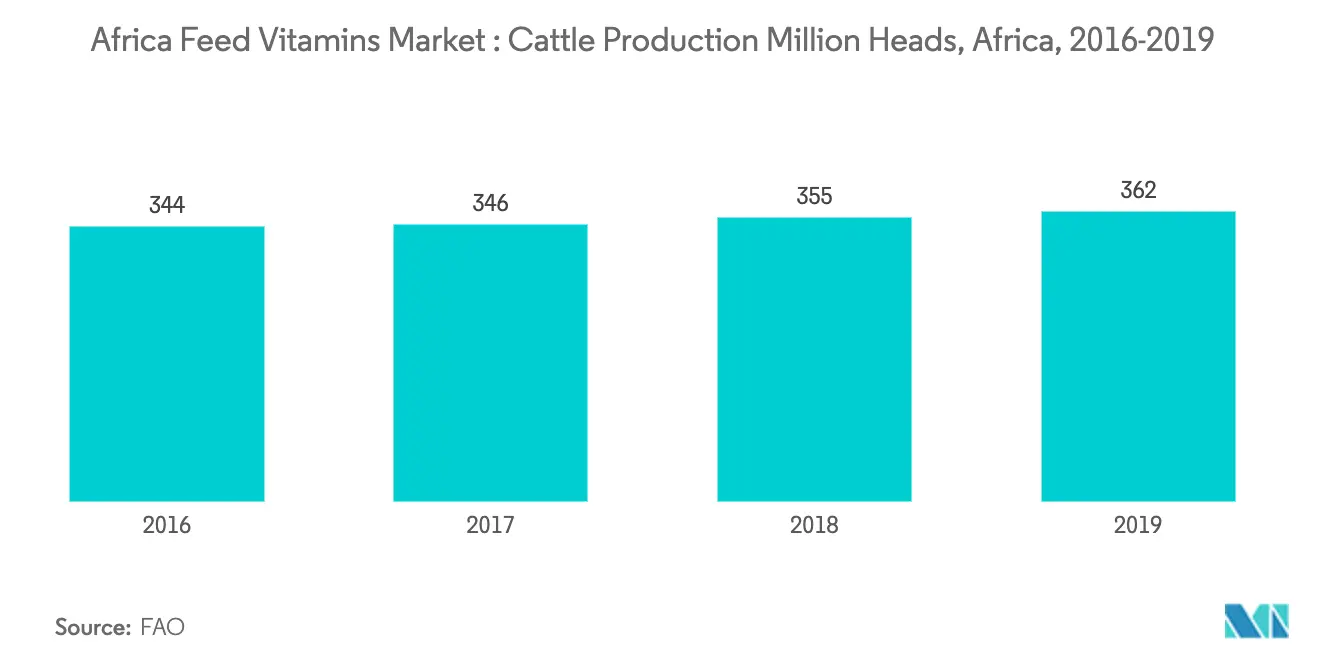 Africa Feed Vitamins Market Latest Trends