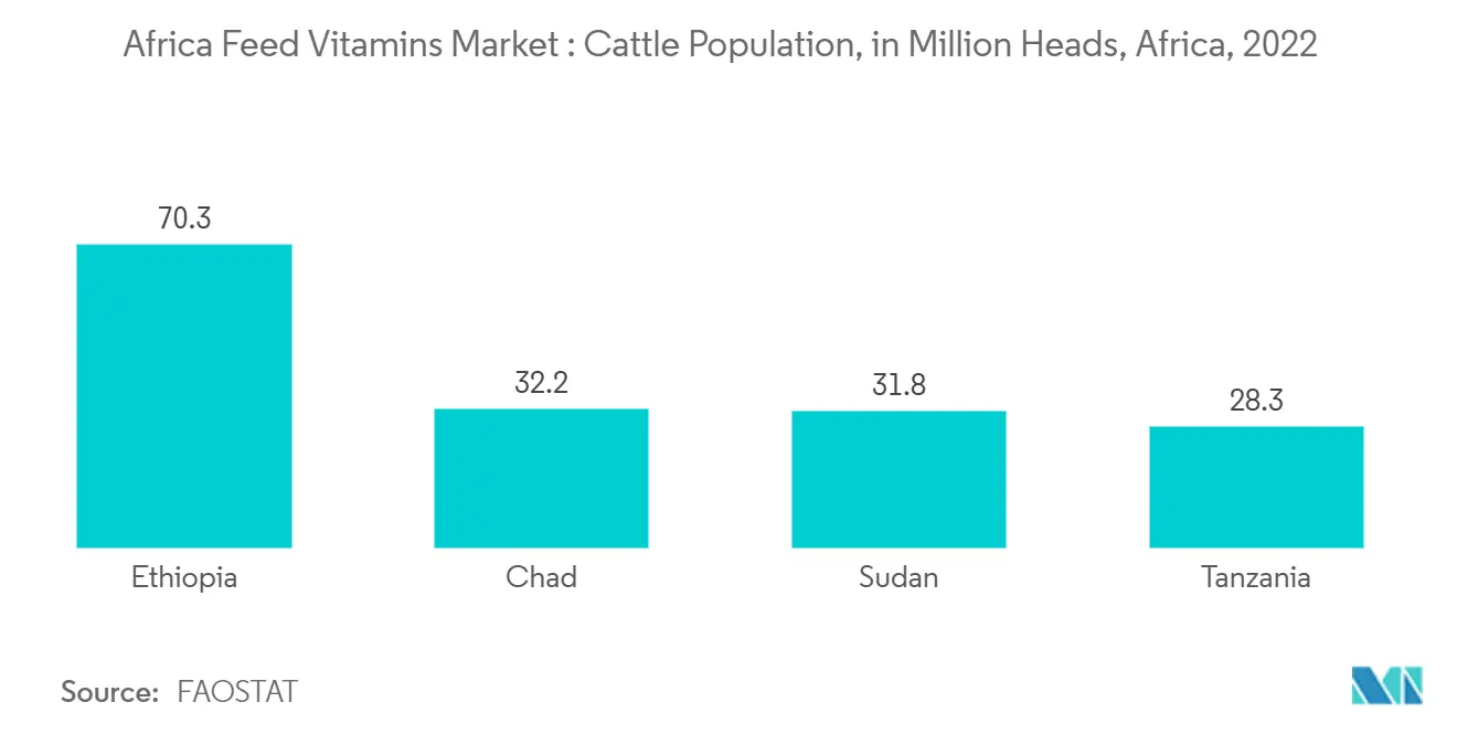 アフリカの飼料用ビタミン市場：牛の頭数（百万頭）、アフリカ、2022年