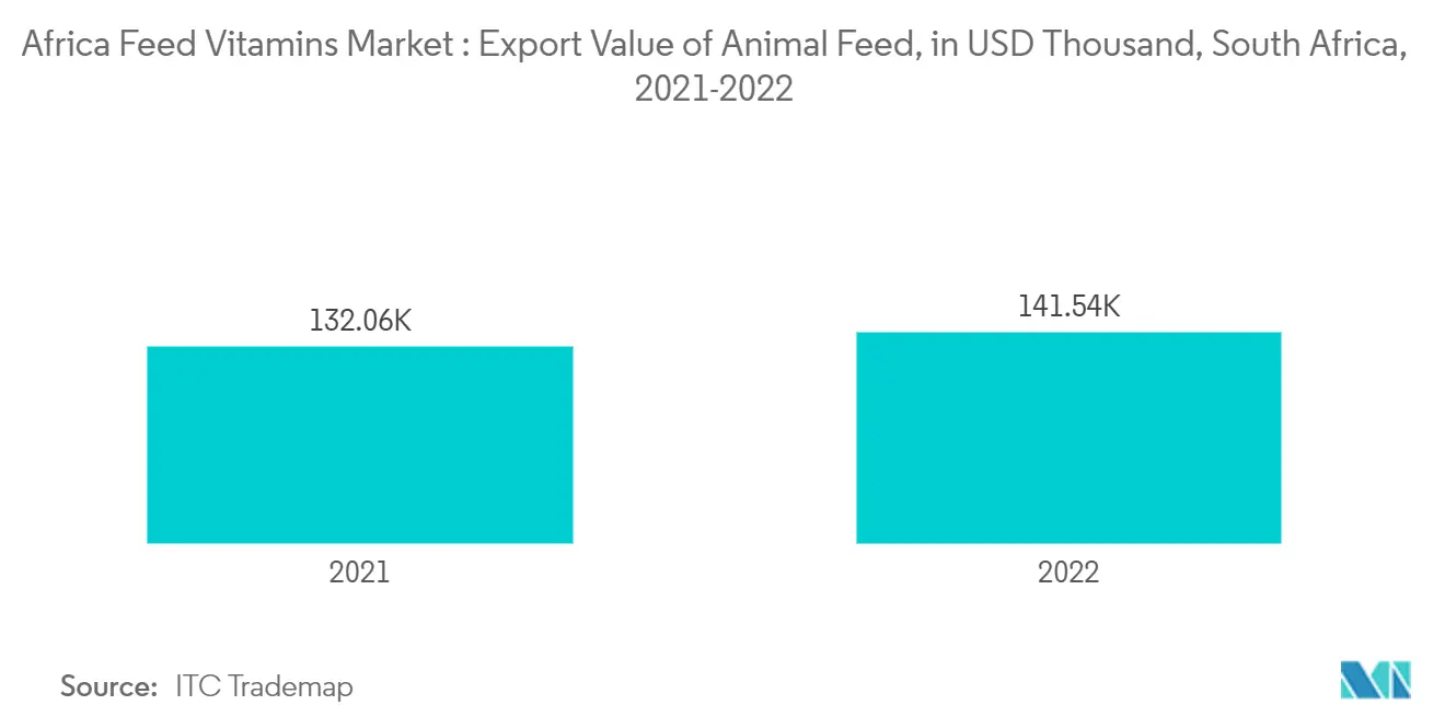 アフリカの飼料ビタミン市場：動物飼料の輸出額（千米ドル）、南アフリカ、2021-2022年