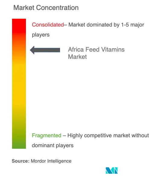 Marktanalyse für afrikanische Futtermittelvitamine