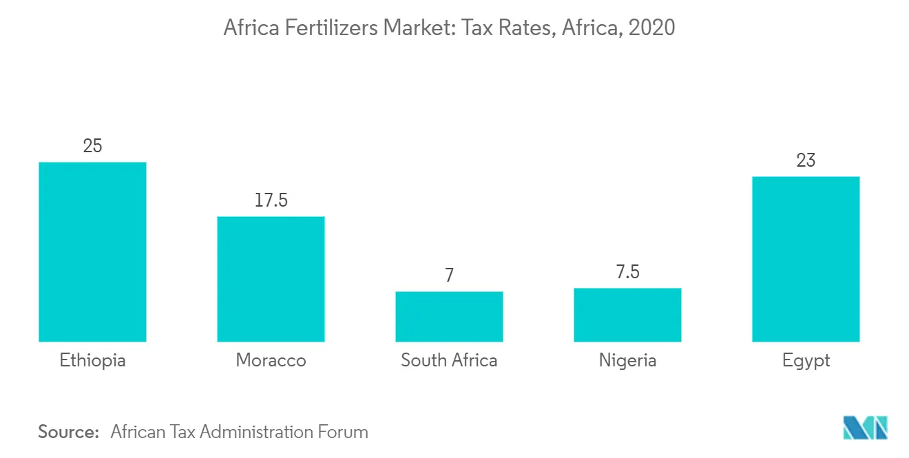 africa fertilizers market analysis