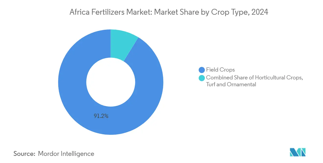 아프리카 바카라 시스템 배팅 시장: 작물 유형별 시장 점유율