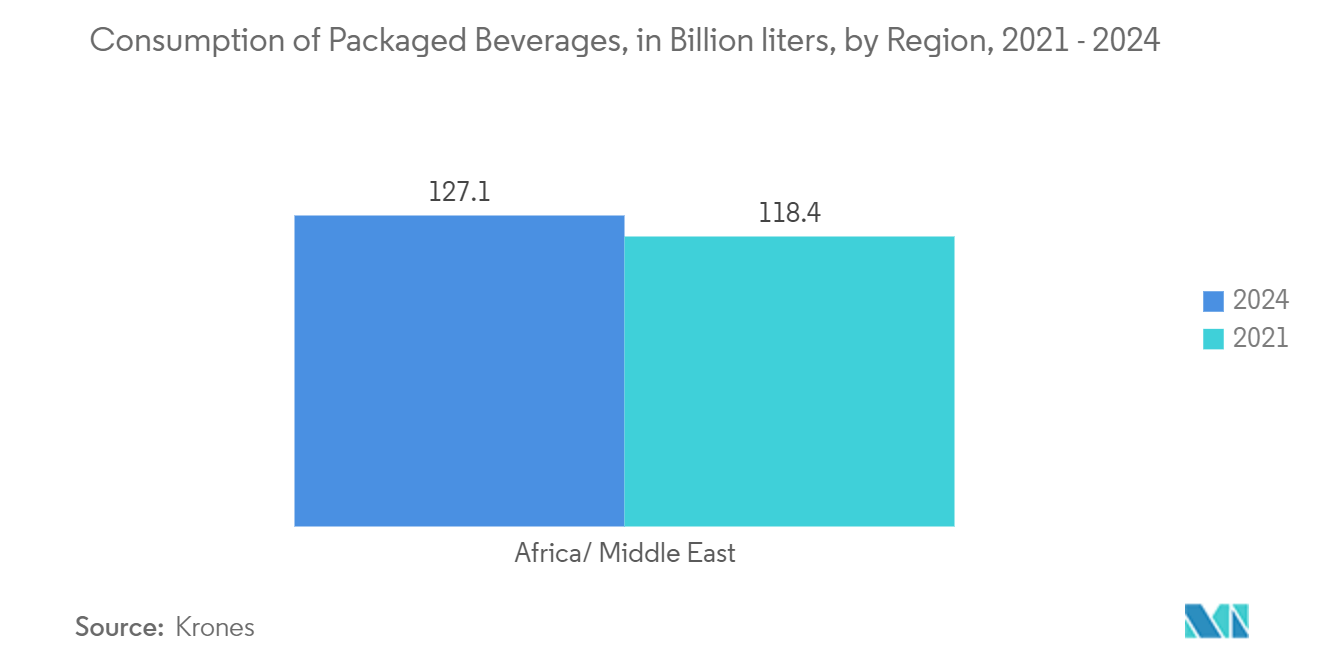 Part de marché des emballages flexibles en Afrique