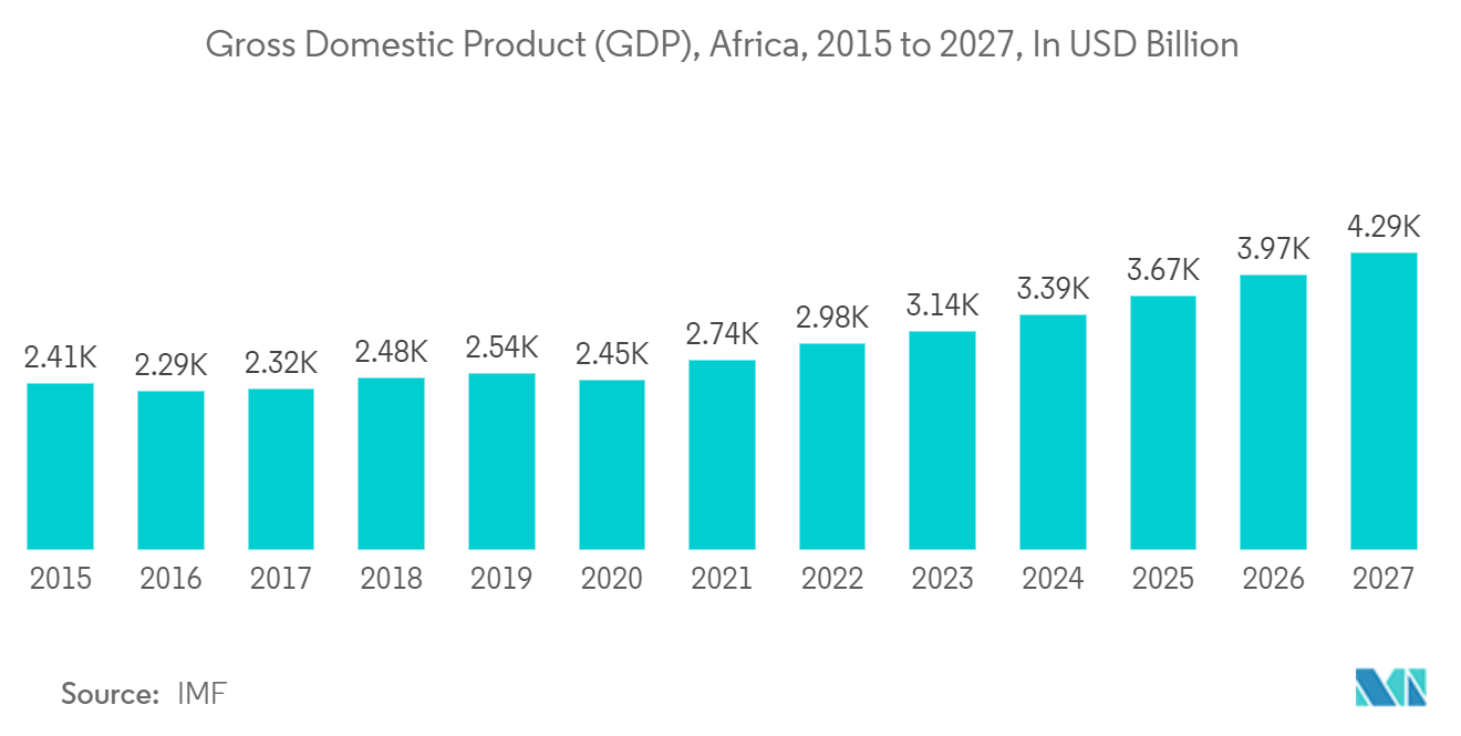 Africa Flexible Packaging Market: Gross Domestic Product (GDP), Africa, 2015 to 2027, In USD Billion