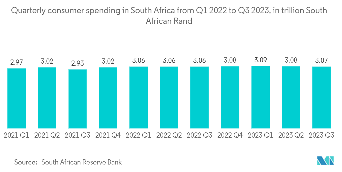 Africa Flexible Packaging Market: Quarterly consumer spending in South Africa from Q1 2022 to Q3 2023, in trillion South African Rand