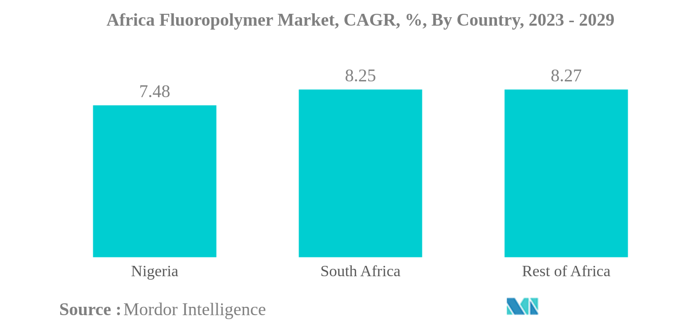 アフリカのフッ素樹脂市場アフリカのフッ素樹脂市場：CAGR（年平均成長率）：国別、2023〜2029年