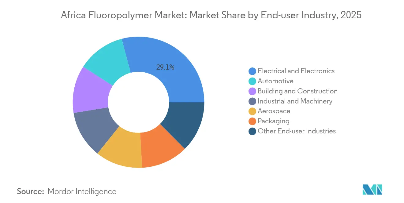 Africa Fluoropolymer Market: Market Share by End-user Industry, 2025