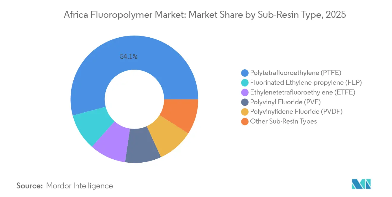 Africa Fluoropolymer Market: Market Share by Sub-Resin Type, 2025