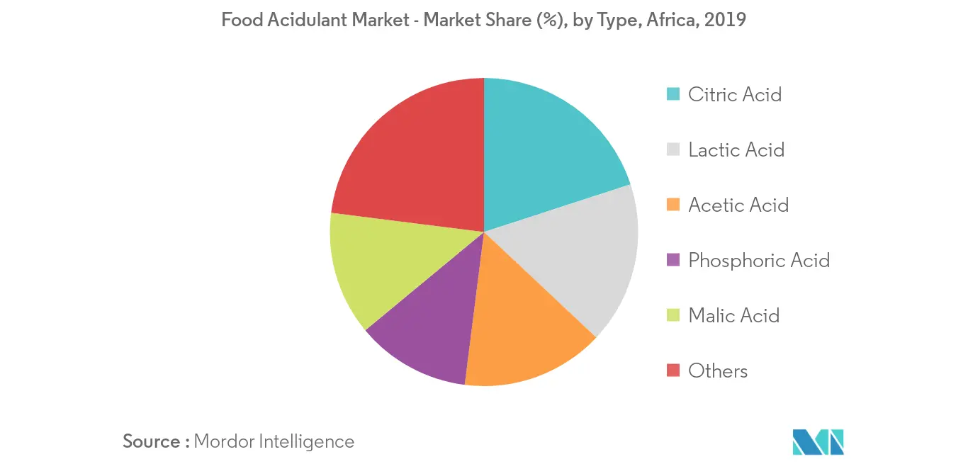 mercado de acidulantes de áfrica