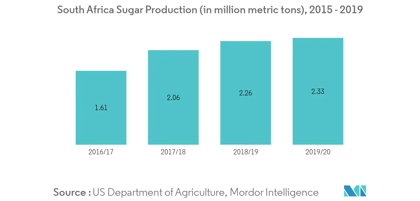 África Tendencias del mercado de aditivos alimentarios