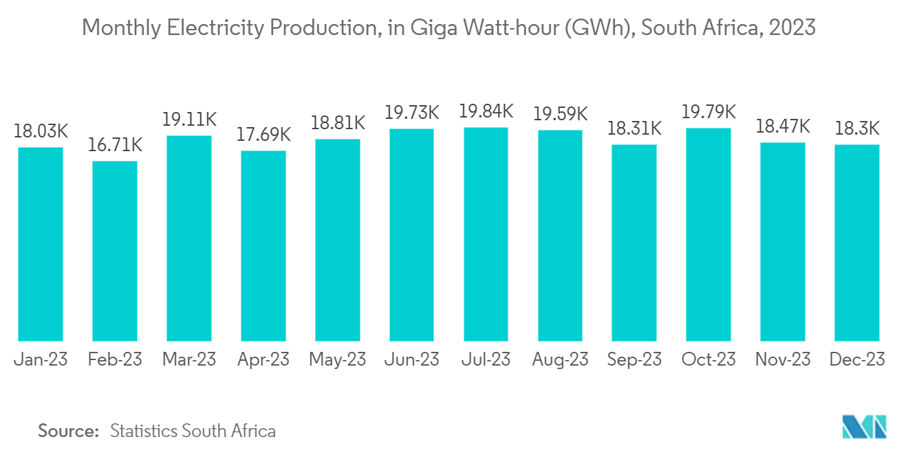 Africa Food Cold Chain Logistics Market: Monthly Electricity Production, in Giga Watt-hour (GWh), South Africa, 2023