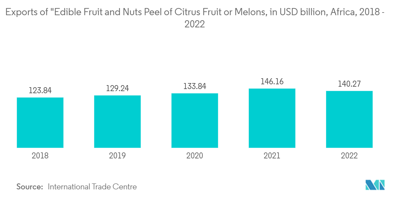 Africa Food Cold Chain Logistics Market: Exports of "Edible Fruit and Nuts; Peel of Citrus Fruit or Melons, in USD billion, Africa, 2018 - 2022 