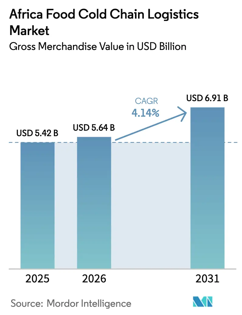 Africa Food Cold Chain Logistics Market (2025 - 2030)