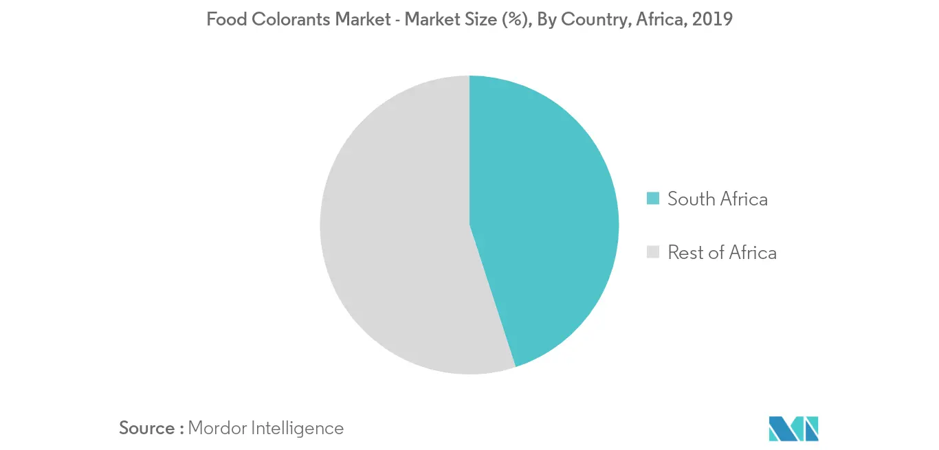 mercado de corantes alimentares na África