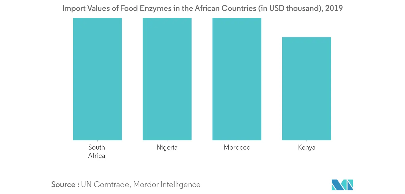 Marché africain des enzymes alimentaires Tendances Analyse du marché des enzymes alimentaires en Afrique