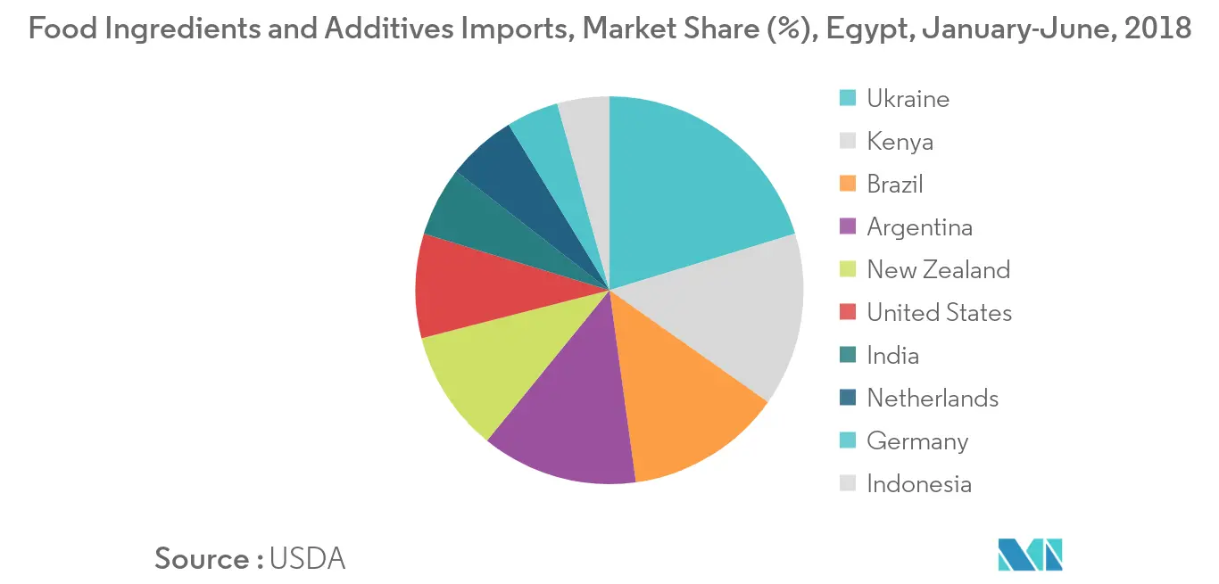 Africa Food Flavor and Enhancer Market