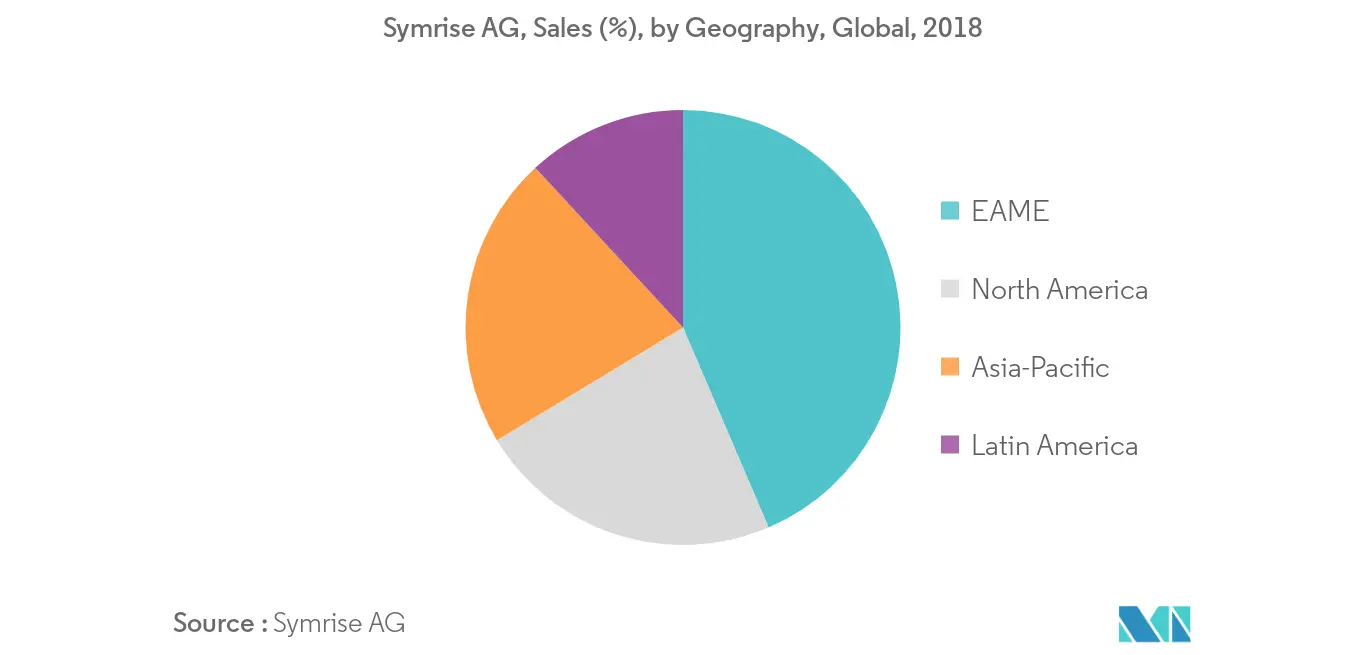 Mercado de potenciadores y aromatizantes alimentarios de África2