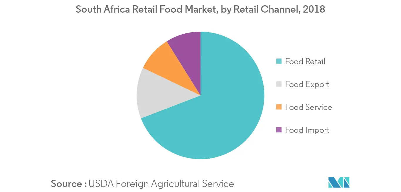 Mercado de varejo de alimentos da África do Sul, por canal de varejo, 2018