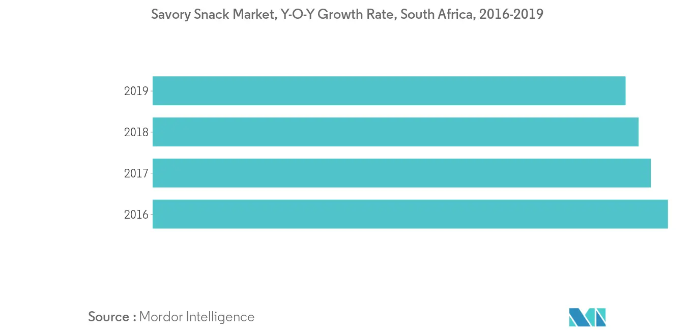 Markt für herzhafte Snacks, Wachstumsrate im Jahresvergleich, Südafrika, 2016–2019