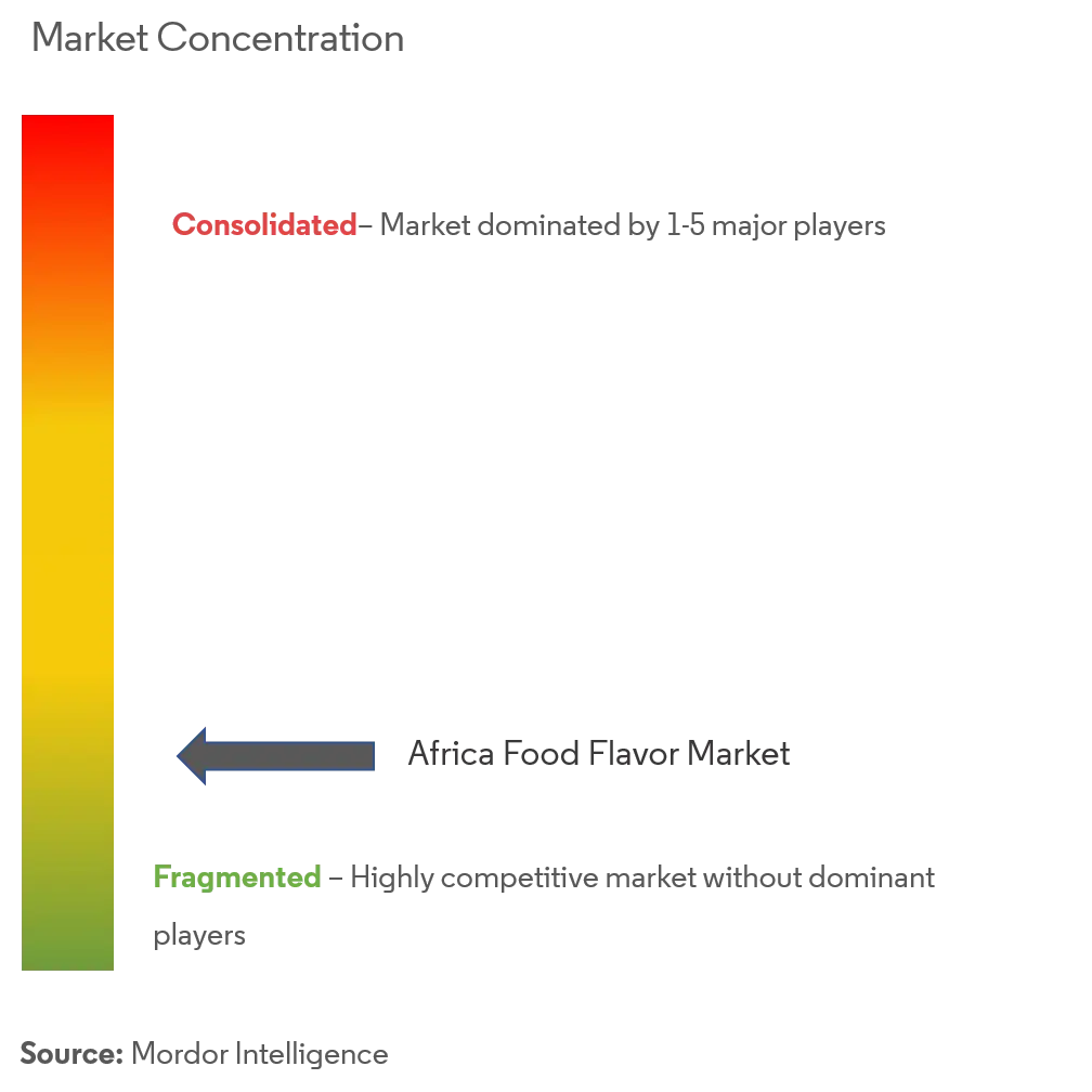 Africa Food Flavor Market Concentration