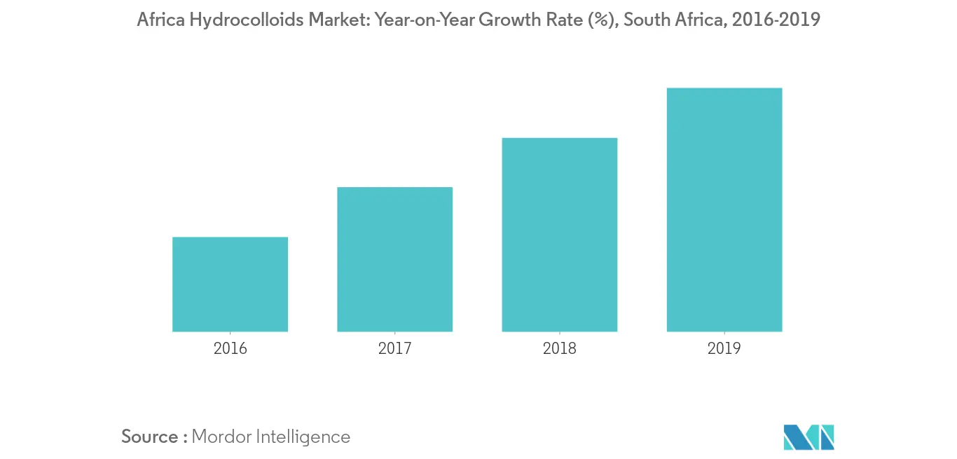 Africa Food Hydrocolloids Market Trends Africa Hydrocolloids Market2