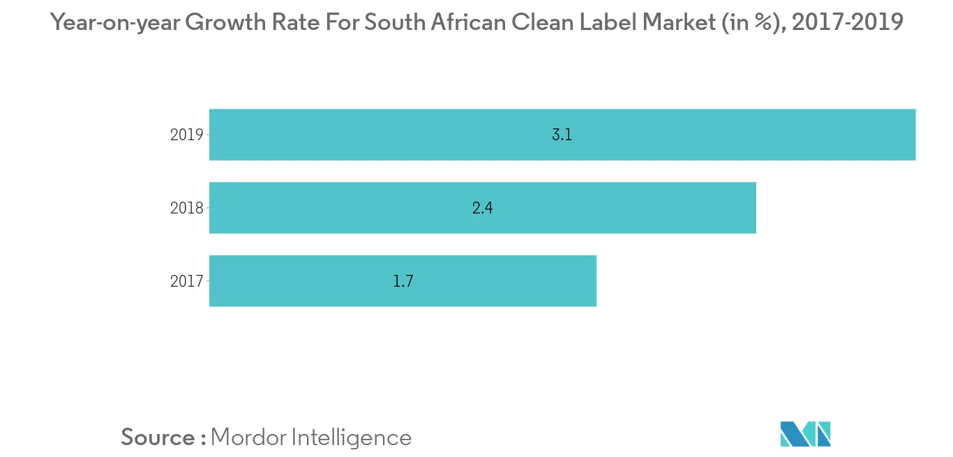 Mercado de conservantes de alimentos de África1