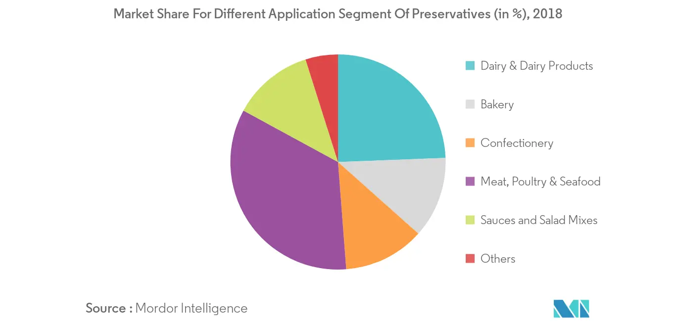 Africa Food Preservatives Market2