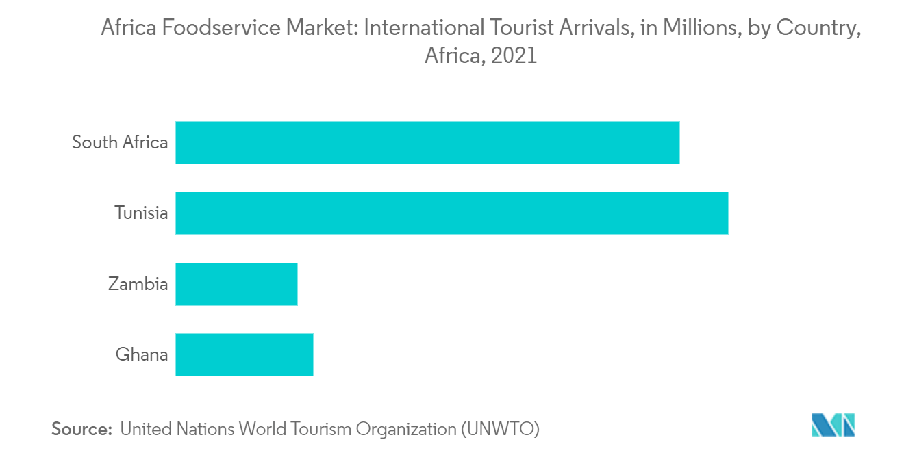 Africa Foodservice Market: International Tourist Arrivals, in Millions, by Country, Africa, 2021