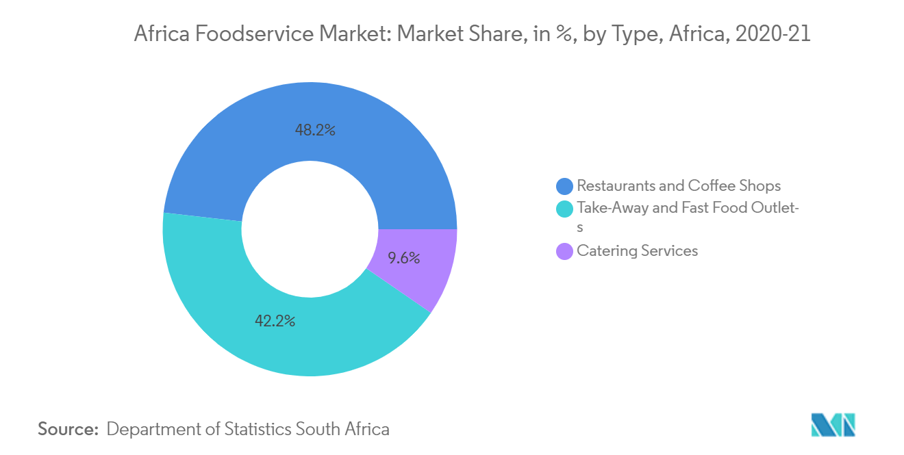 Africa Foodservice Market: Market Share, in %, by Type, Africa, 2020-21