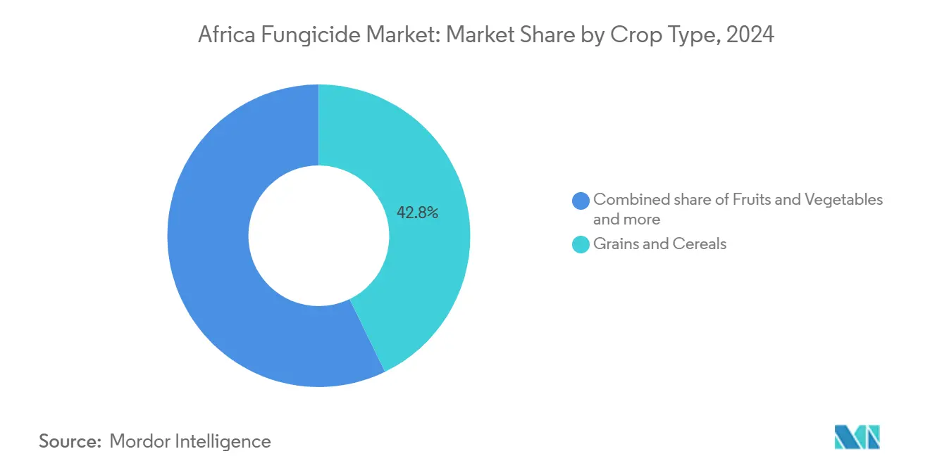 Africa Fungicide Market: Market Share by Crop Type
