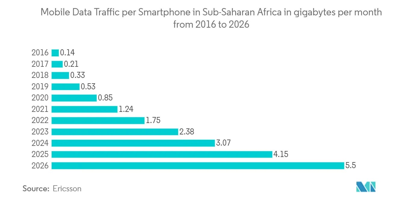 africa gaming market share	
