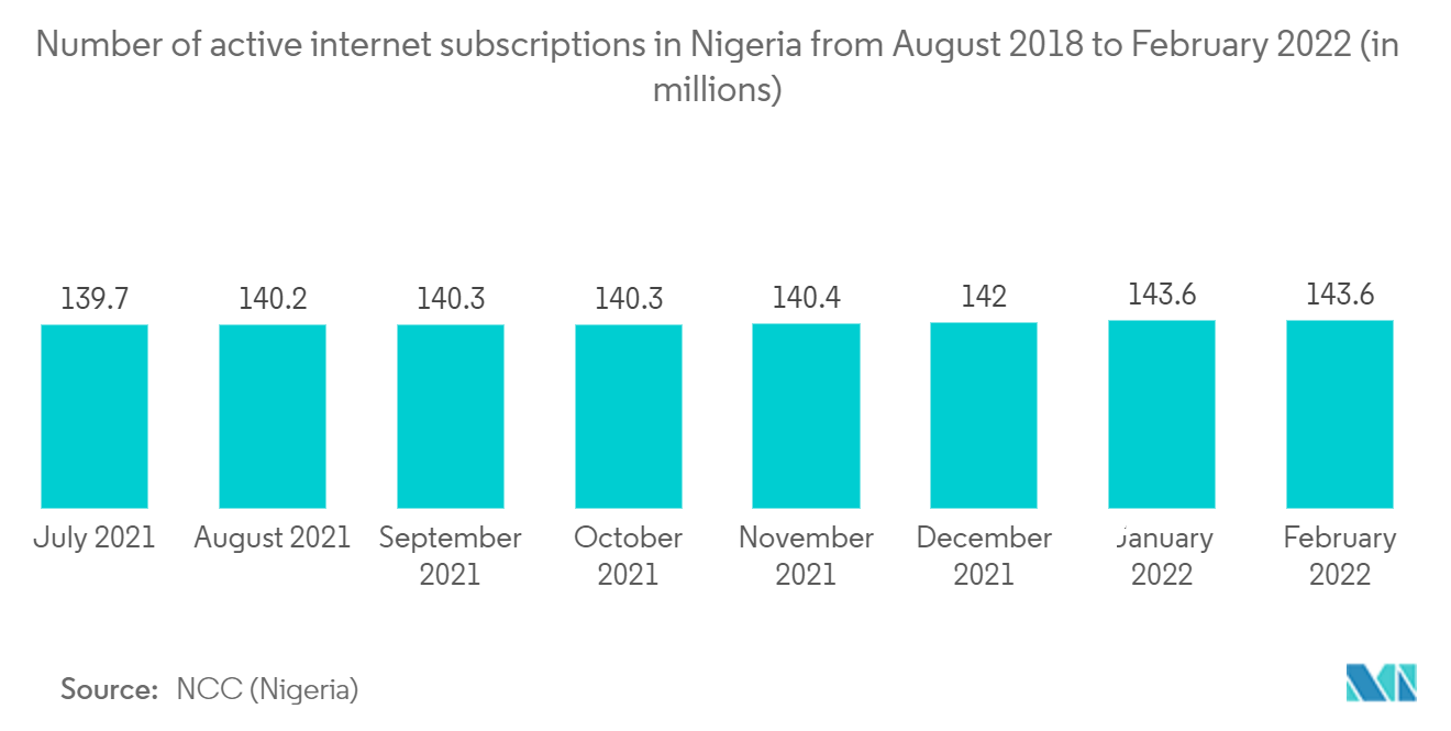 Africa Gaming Market: Number of active internet subscriptions in Nigeria from August 2018 to February 2022 (in millions)